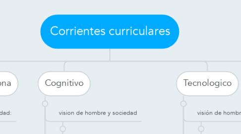 Mind Map: Corrientes curriculares