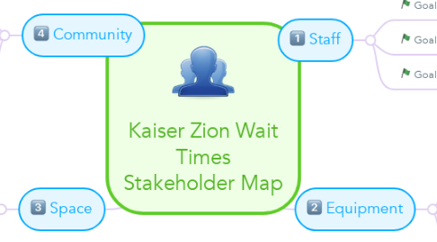 Mind Map: Kaiser Zion Wait Times Stakeholder Map