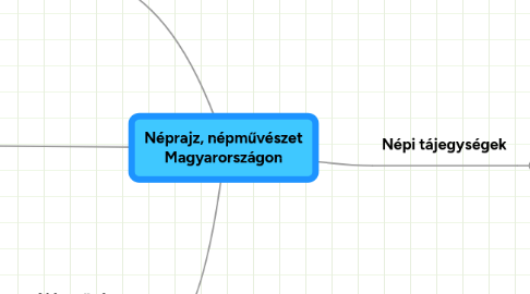 Mind Map: Néprajz, népművészet Magyarországon