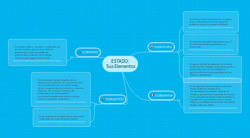 Mind Map: ESTADO:  Sus Elementos