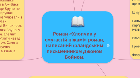 Mind Map: Роман «Хлопчик у смугастій піжамі» роман, написаний ірландським письменником Джоном Бойном.