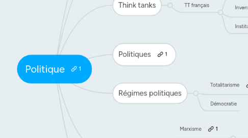 Mind Map: Politique