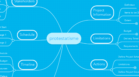 Mind Map: protestatisme