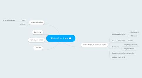 Mind Map: Sécurité sanitaire