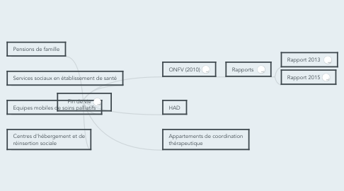 Mind Map: Fin de vie