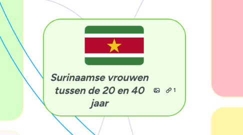 Mind Map: Surinaamse vrouwen tussen de 20 en 40 jaar