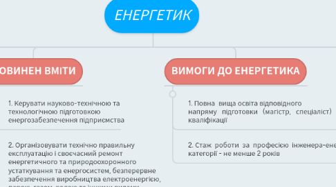 Mind Map: ЕНЕРГЕТИК