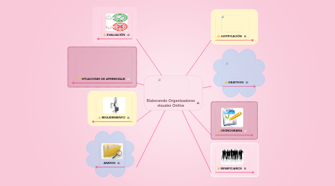 Elaborando Organizadores Visuales Online Mindmeister Mapa Mental