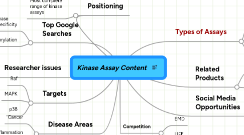 Mind Map: Kinase Assay Content