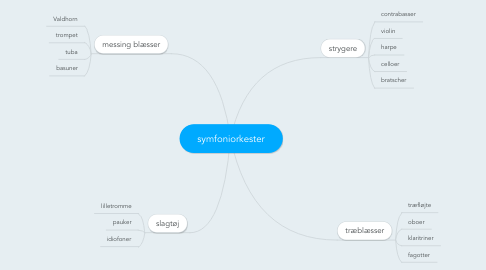 Mind Map: symfoniorkester