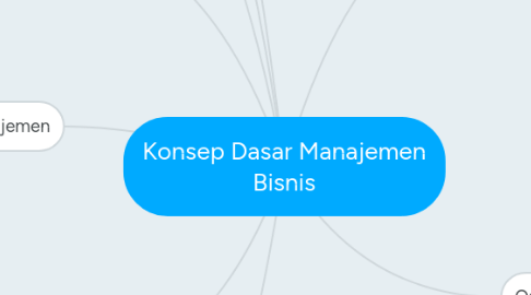 Mind Map: Konsep Dasar Manajemen Bisnis