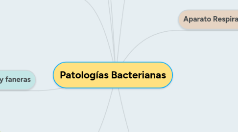 Mind Map: Patologías Bacterianas