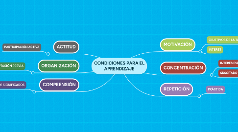 Mind Map: Comprendo ecuaciones lineales utilizando organizadores visuales