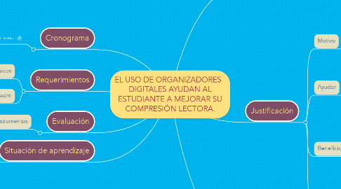 Mind Map: EL USO DE ORGANIZADORES   DIGITALES AYUDAN AL ESTUDIANTE A MEJORAR SU COMPRESIÓN LECTORA.
