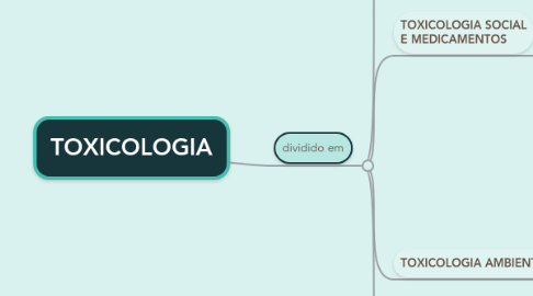 Mind Map: TOXICOLOGIA