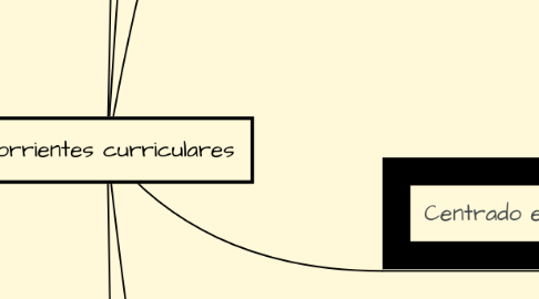 Mind Map: Corrientes curriculares