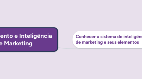 Mind Map: Planejamento e Inteligência  de Marketing