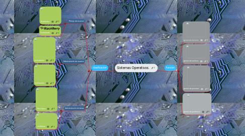 Mind Map: Sistemas Operativos.