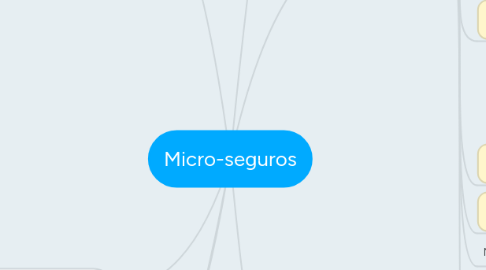 Mind Map: Micro-seguros