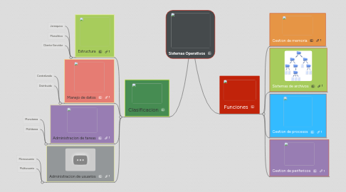 Mind Map: Sistemas Operativos