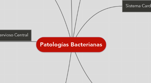 Mind Map: Patologías Bacterianas