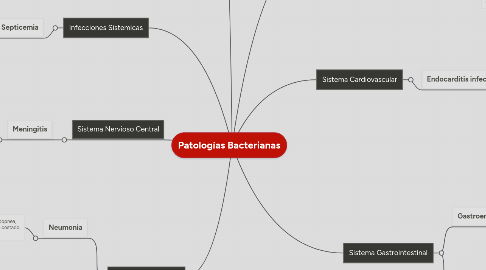 Mind Map: Patologías Bacterianas