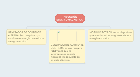 Mind Map: INDUCCIÓN ELECTROMAGNETICA.