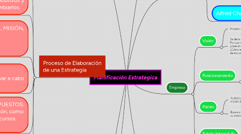 Mind Map: Planificación Estrategica