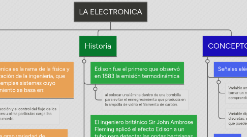 Mind Map: LA ELECTRONICA