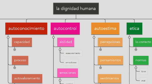 Mind Map: la dignidad humana