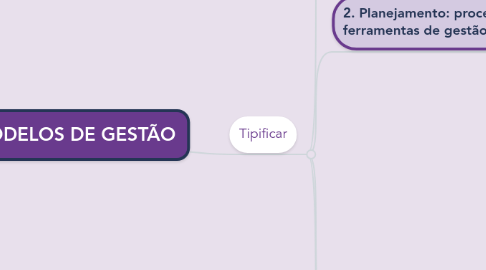 Mind Map: MODELOS DE GESTÃO