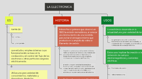 Mind Map: LA ELECTRONICA