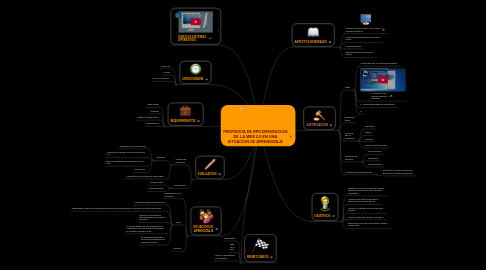 Mind Map: PROPUESTA DE IMPLEMENTACION DE  LA WEB 2.0 EN UNA SITUACION DE APRENDIZAJE