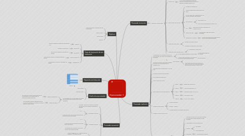 Mind Map: El procesador