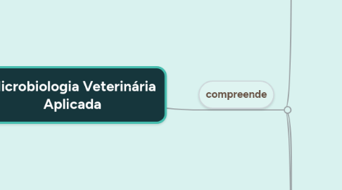 Mind Map: Microbiologia Veterinária Aplicada