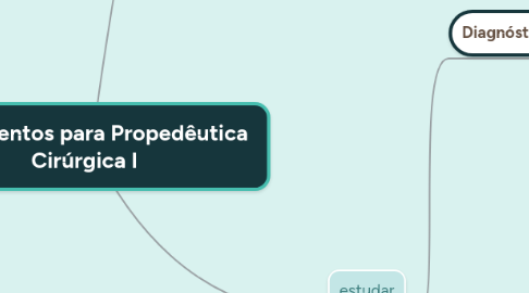 Mind Map: Fundamentos para Propedêutica Cirúrgica I