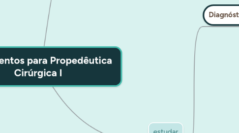 Mind Map: Fundamentos para Propedêutica  Cirúrgica I