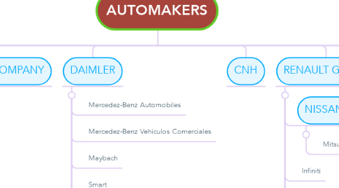 Mind Map: AUTOMAKERS