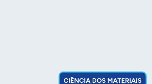 Mind Map: CIÊNCIA DOS MATERIAIS