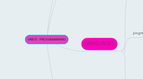 Mind Map: UNIT5. PROGRAMMING