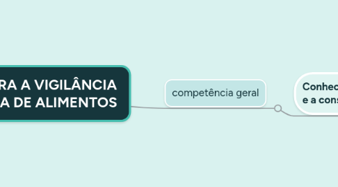 Mind Map: BASES PARA A VIGILÂNCIA SANITÁRIA DE ALIMENTOS