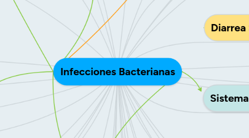 Mind Map: Infecciones Bacterianas