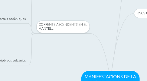 Mind Map: MANIFESTACIONS DE LA DINÀMICA TERRESTRE