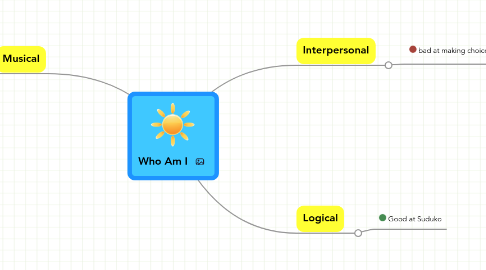 Mind Map: Who Am I