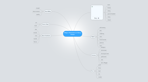 Mind Map: Major Characters in Harry Potter