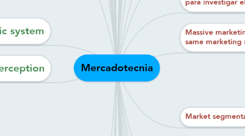 Mind Map: Mercadotecnia