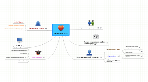 Mind Map: Патриотизм