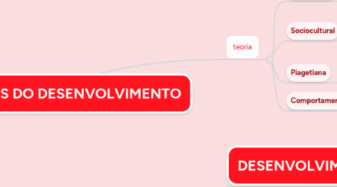Mind Map: PSICOLOGIAS DO DESENVOLVIMENTO