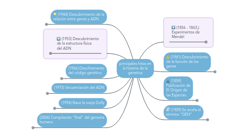 Mind Map: principales hitos en la historia de la genetica