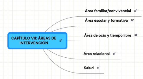 Mind Map: CAPÍTULO VII: ÁREAS DE INTERVENCIÓN